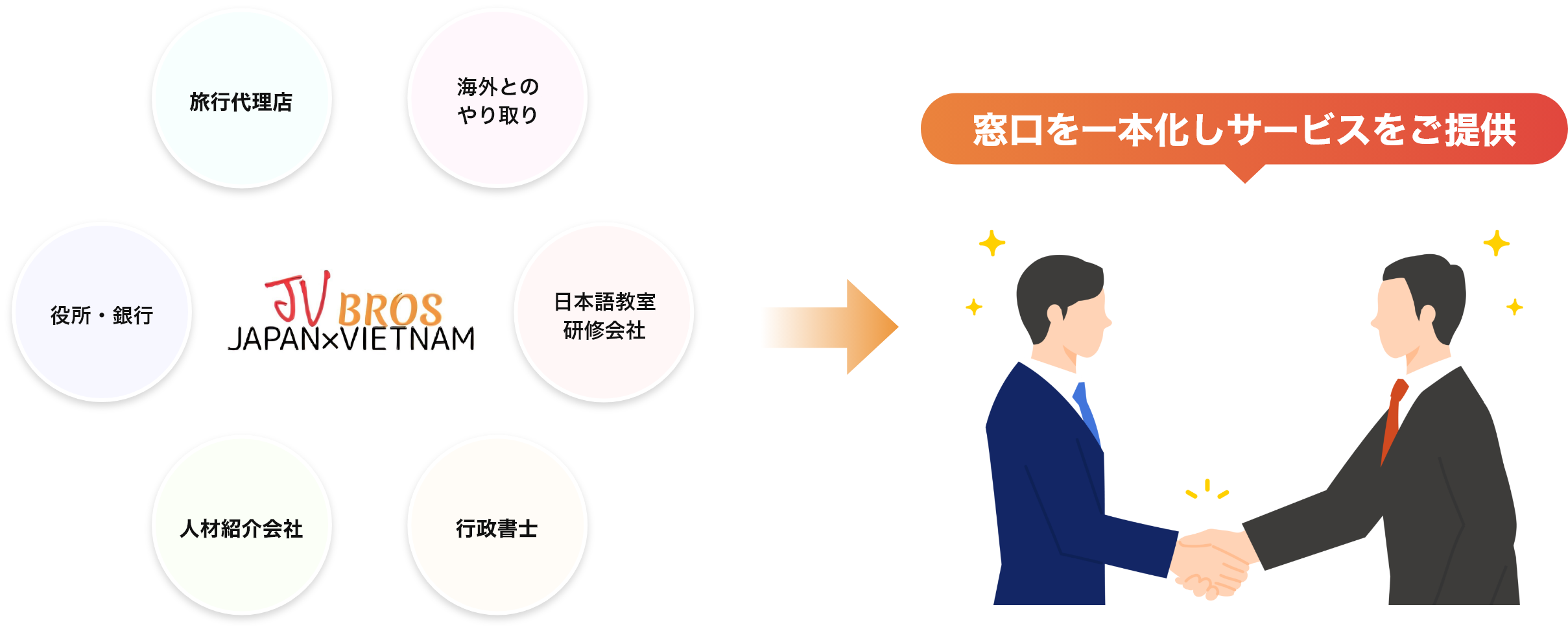 手続きから教育まで一括サポート!